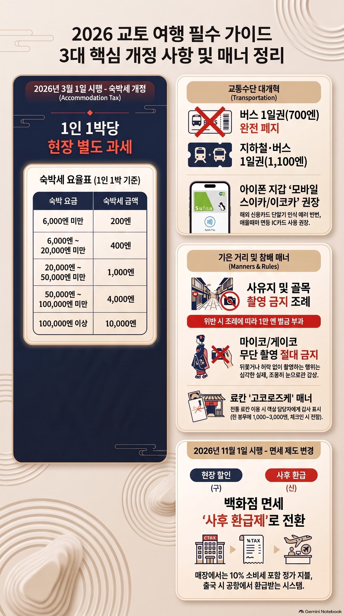 2026 교토 여행 필수 가이드 인포그래픽