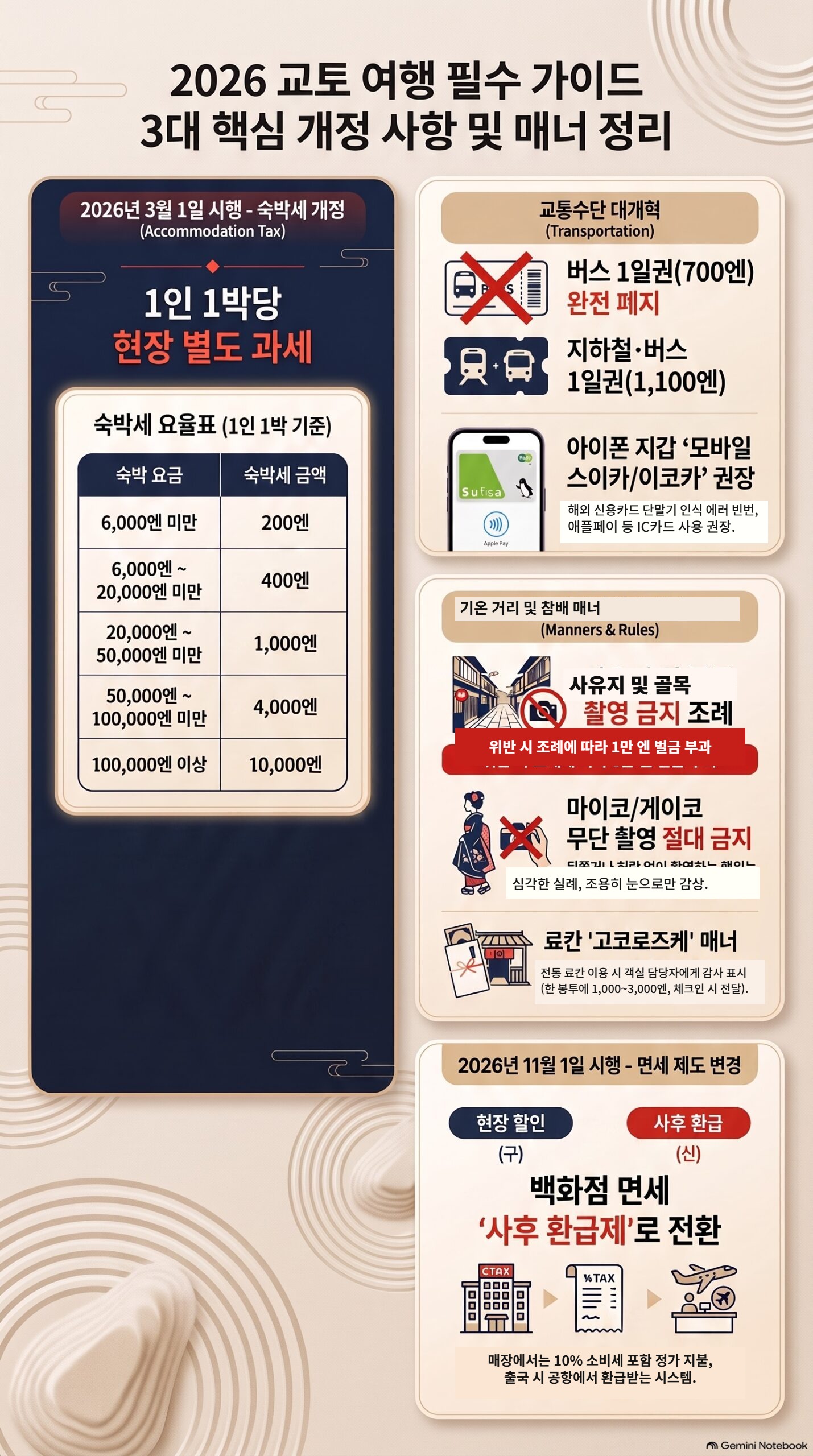 2026 교토 여행 필수 가이드 인포그래픽