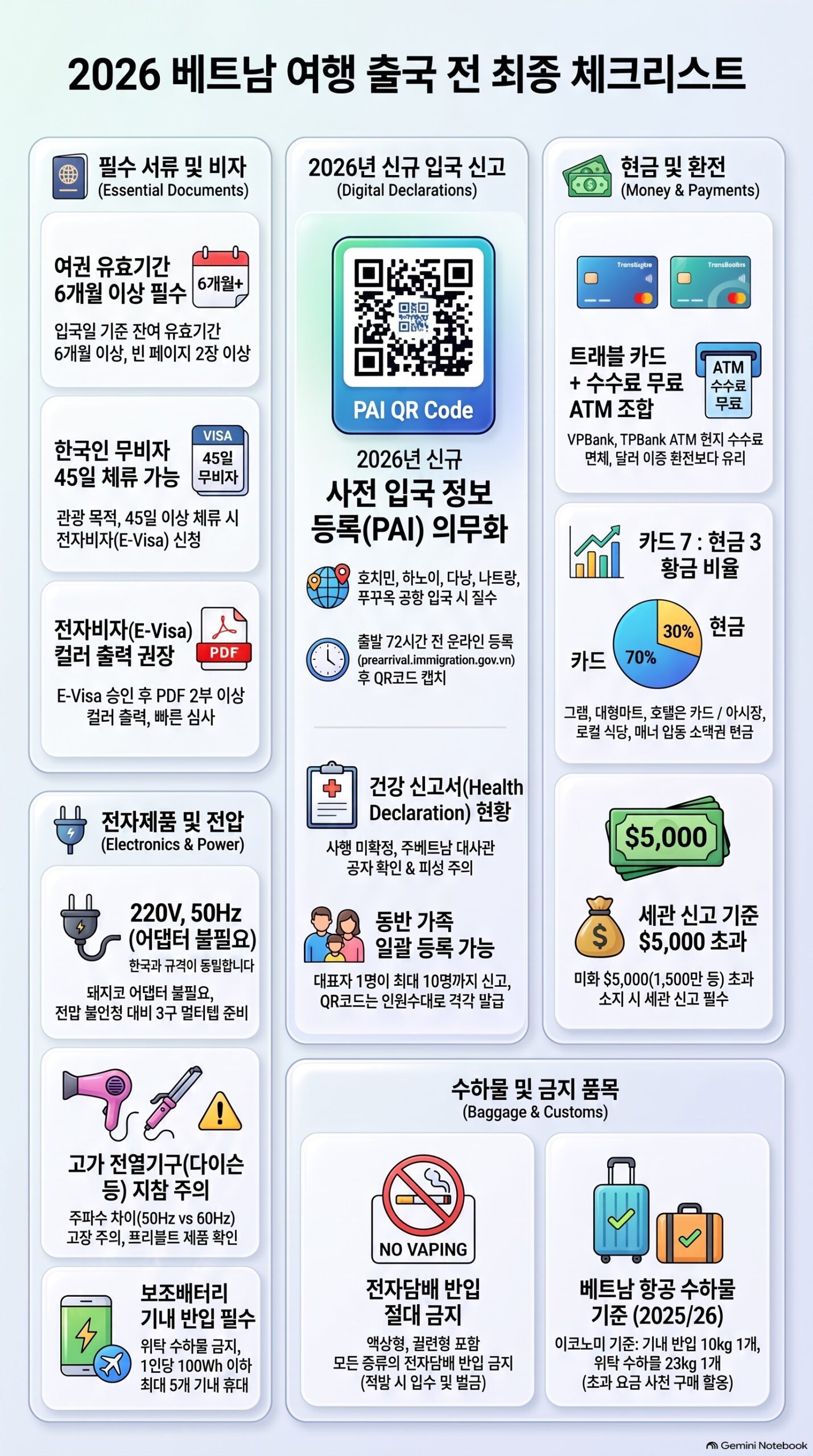 2026 베트남 여행 최종 체크리스트 인포그래픽