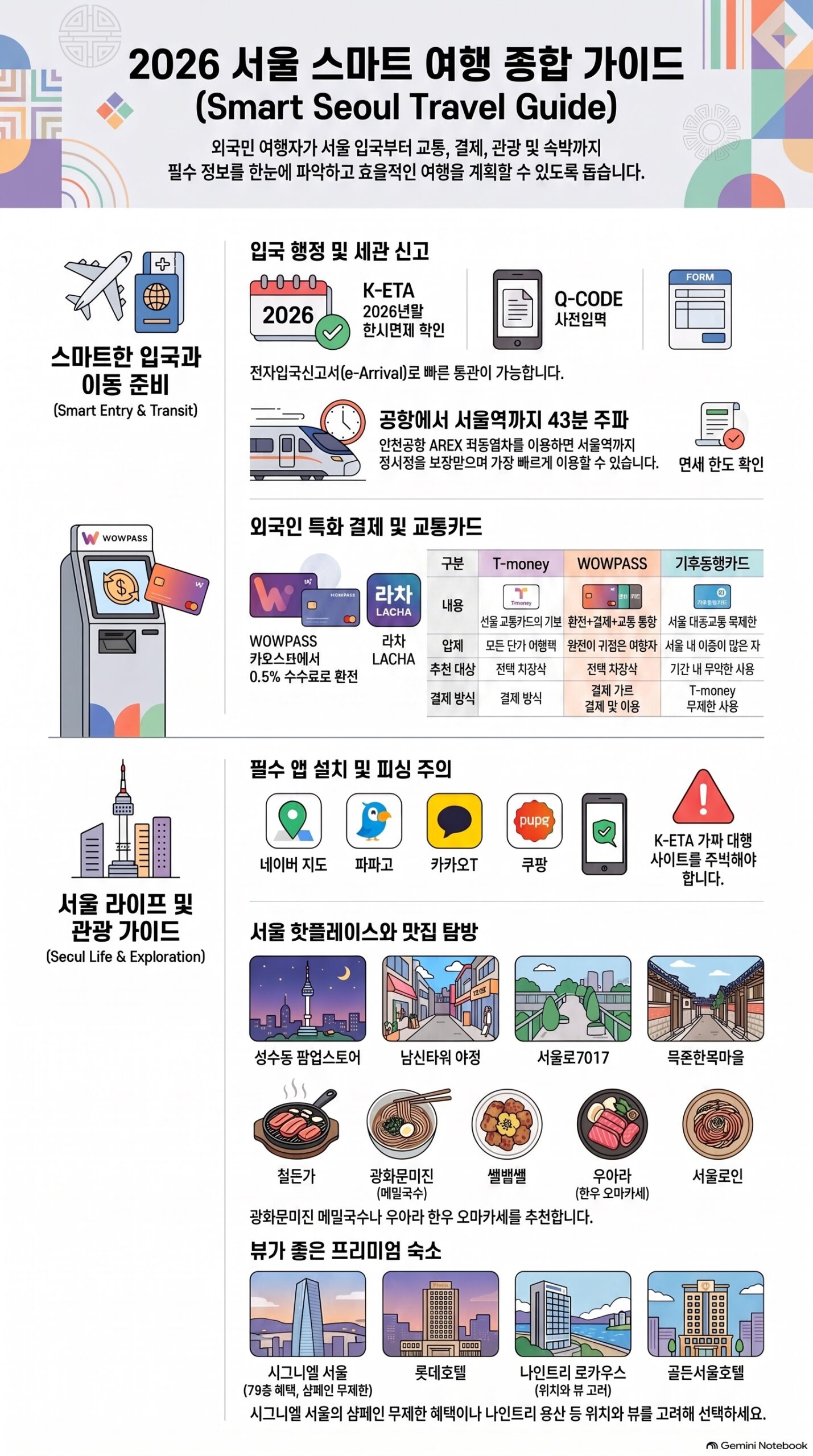 2026 서울 스마트 여행 가이드 인포그래픽