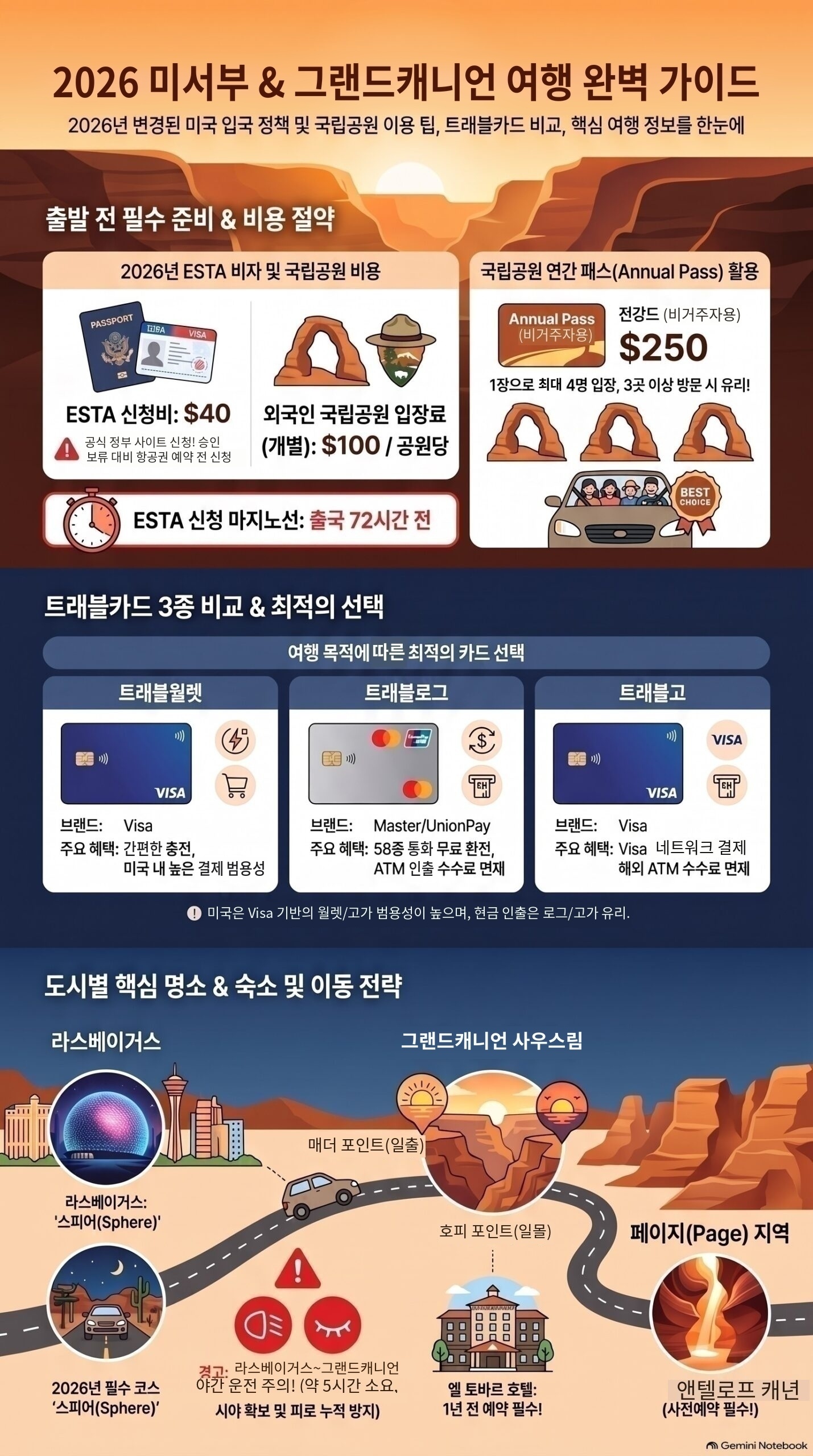 2026 미서부 그랜드캐년 여행 가이드 인포그래픽