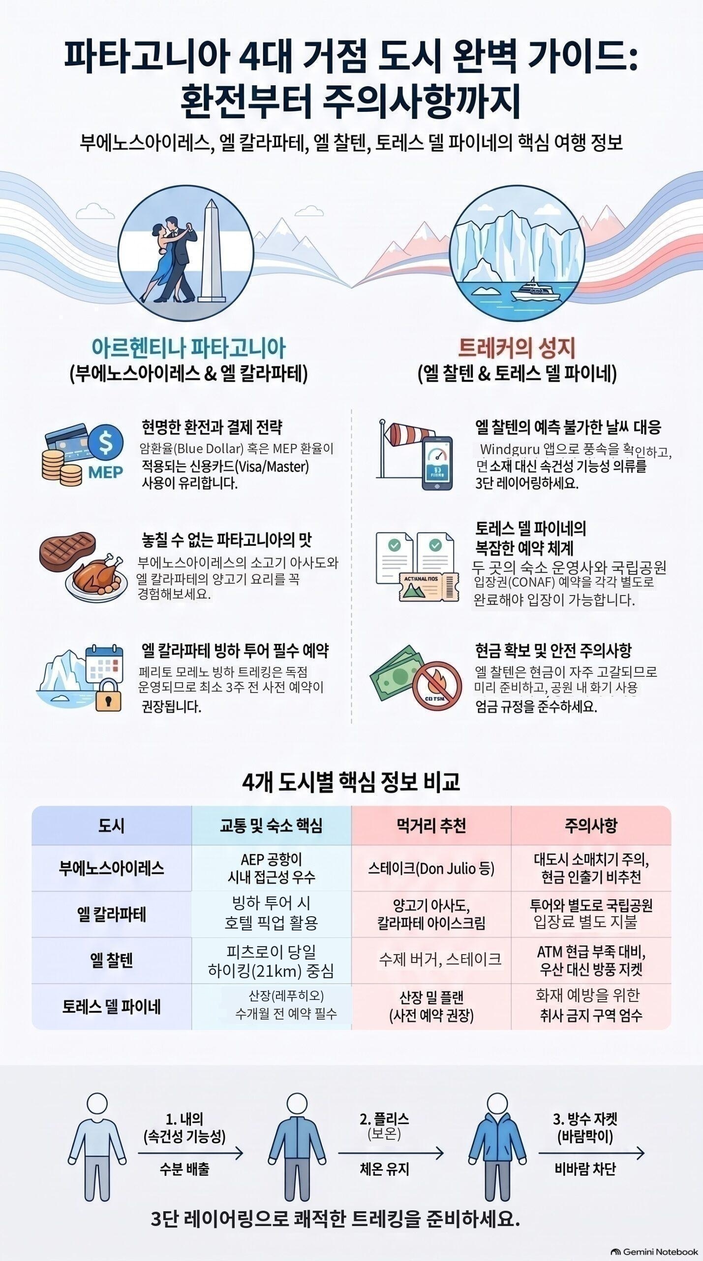 파타고니아 4대 도시 여행 필수 가이드 인포그래픽